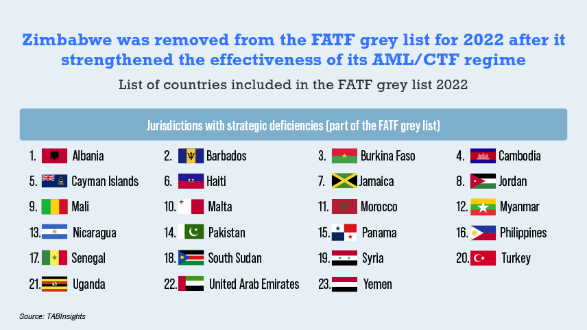 FATF adds UAE to AML/CFT grey list