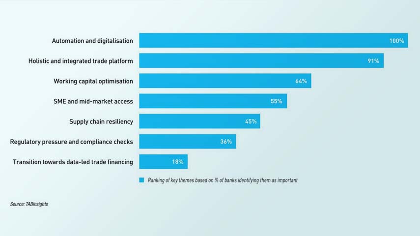 APIs and digital platform accelerate trade finance modernisation