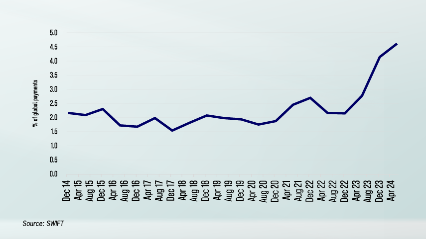 RMB internationalisation gains strong momentum despite uncertainties