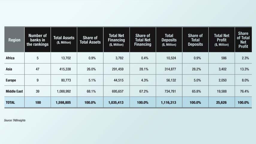 Top 100 Islamic banks hold $1.6 trillion in assets, with Saudi Arabian banks strongest financially 
