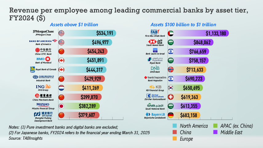 Mid-tier banks show stronger workforce productivity as focus and operating agility reshape competitiveness