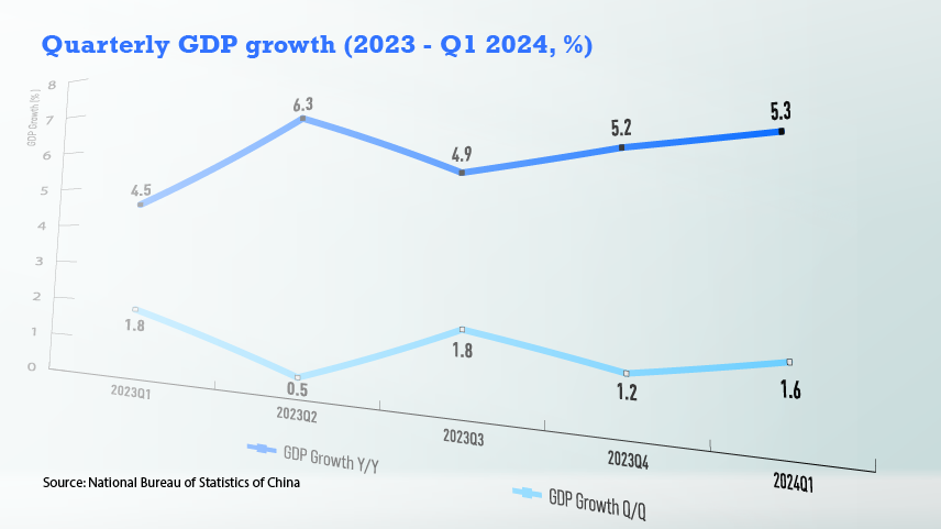 Is China’s economy on a solid upward trend?