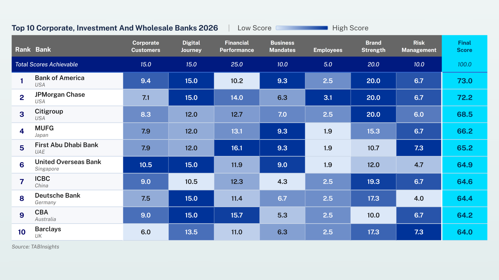 Bank of America, JPMorgan Chase and Citi top the World’s 100 Best Corporate, Investment and Wholesale Banks Ranking